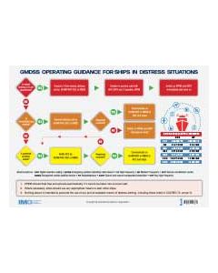 GMDSS Operating Guidance Card